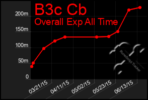 Total Graph of B3c Cb