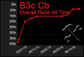 Total Graph of B3c Cb