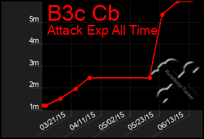 Total Graph of B3c Cb