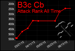 Total Graph of B3c Cb