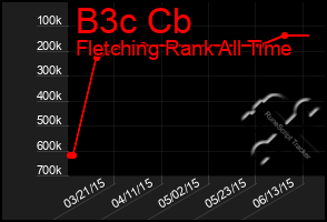 Total Graph of B3c Cb