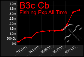 Total Graph of B3c Cb