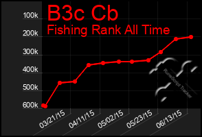 Total Graph of B3c Cb