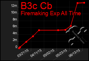 Total Graph of B3c Cb