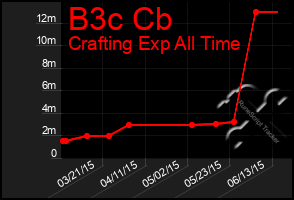 Total Graph of B3c Cb