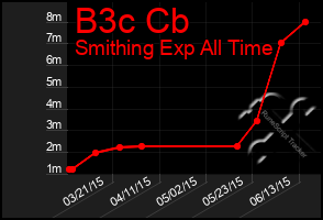 Total Graph of B3c Cb