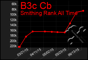 Total Graph of B3c Cb