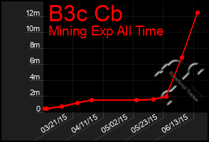 Total Graph of B3c Cb