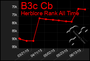 Total Graph of B3c Cb