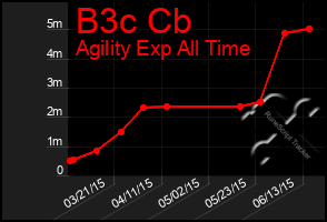 Total Graph of B3c Cb