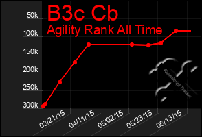 Total Graph of B3c Cb