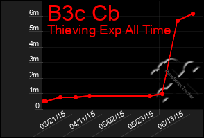 Total Graph of B3c Cb