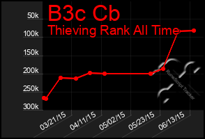 Total Graph of B3c Cb