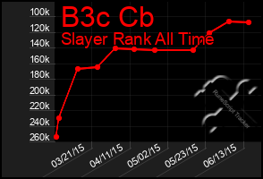 Total Graph of B3c Cb