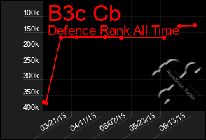 Total Graph of B3c Cb