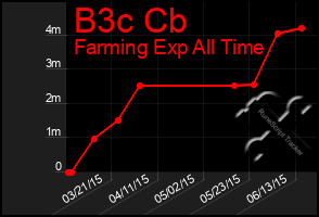 Total Graph of B3c Cb