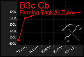 Total Graph of B3c Cb