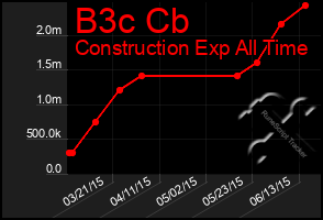 Total Graph of B3c Cb