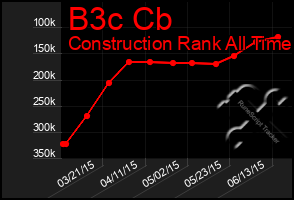 Total Graph of B3c Cb