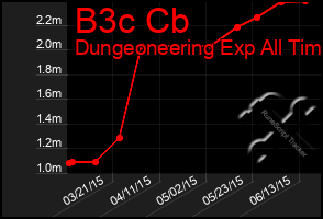 Total Graph of B3c Cb