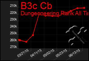 Total Graph of B3c Cb