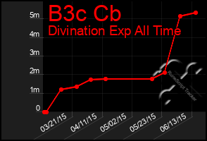 Total Graph of B3c Cb