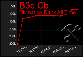 Total Graph of B3c Cb