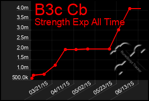 Total Graph of B3c Cb