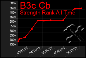 Total Graph of B3c Cb