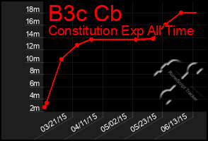 Total Graph of B3c Cb