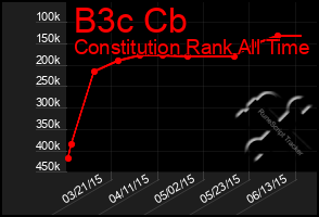 Total Graph of B3c Cb