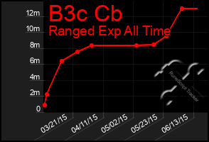 Total Graph of B3c Cb