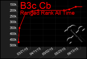 Total Graph of B3c Cb