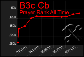 Total Graph of B3c Cb