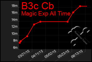 Total Graph of B3c Cb