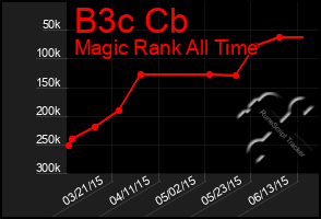 Total Graph of B3c Cb