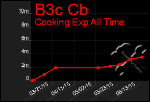 Total Graph of B3c Cb