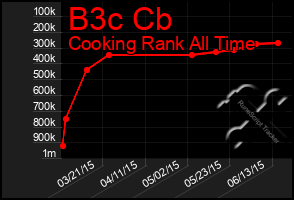 Total Graph of B3c Cb