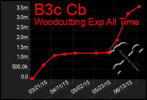 Total Graph of B3c Cb