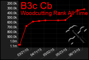 Total Graph of B3c Cb