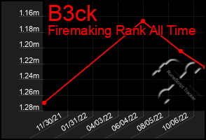 Total Graph of B3ck