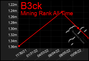 Total Graph of B3ck