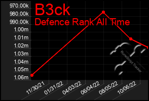 Total Graph of B3ck