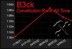 Total Graph of B3ck