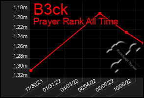 Total Graph of B3ck