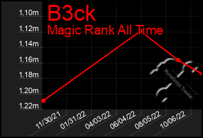 Total Graph of B3ck