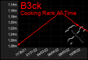 Total Graph of B3ck