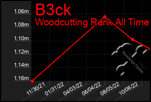 Total Graph of B3ck
