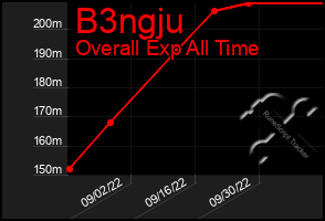 Total Graph of B3ngju