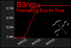 Total Graph of B3ngju